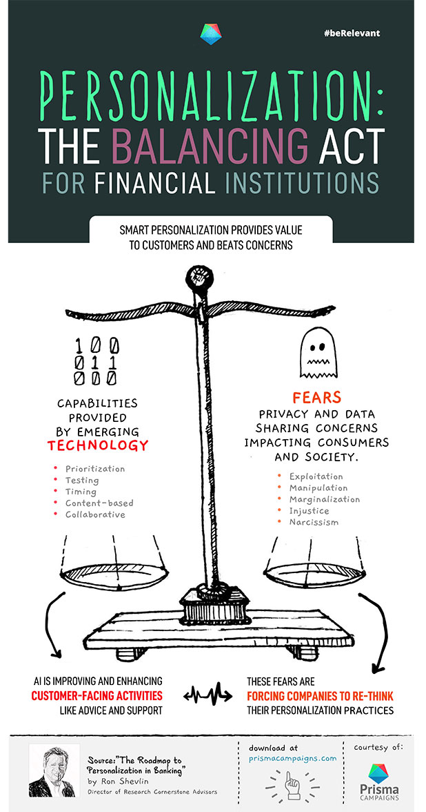 Personalization: The balancing act for Financial Institutions