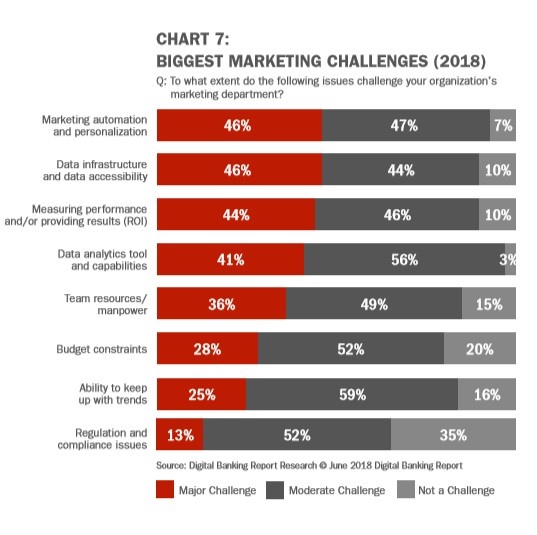 Prisma campaigns Biggest marketing challenge