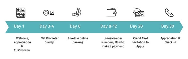 onboarding-process-deepen-relationships