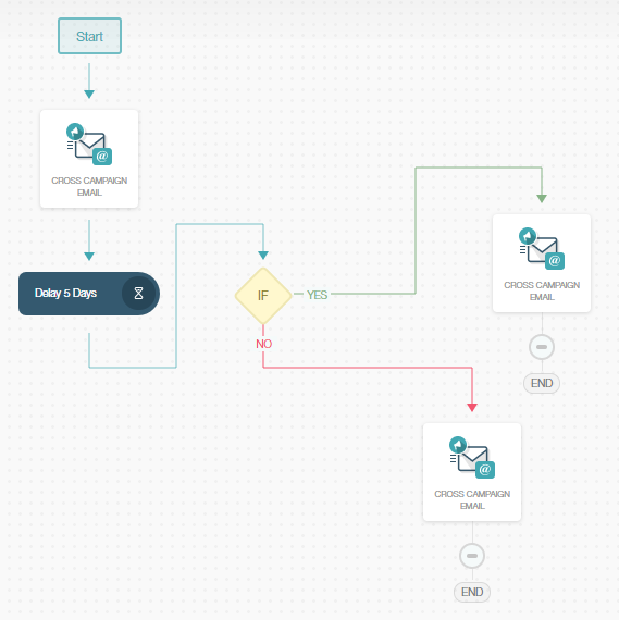 New Campaign flows feature. Sequence multiple steps and set delays between them