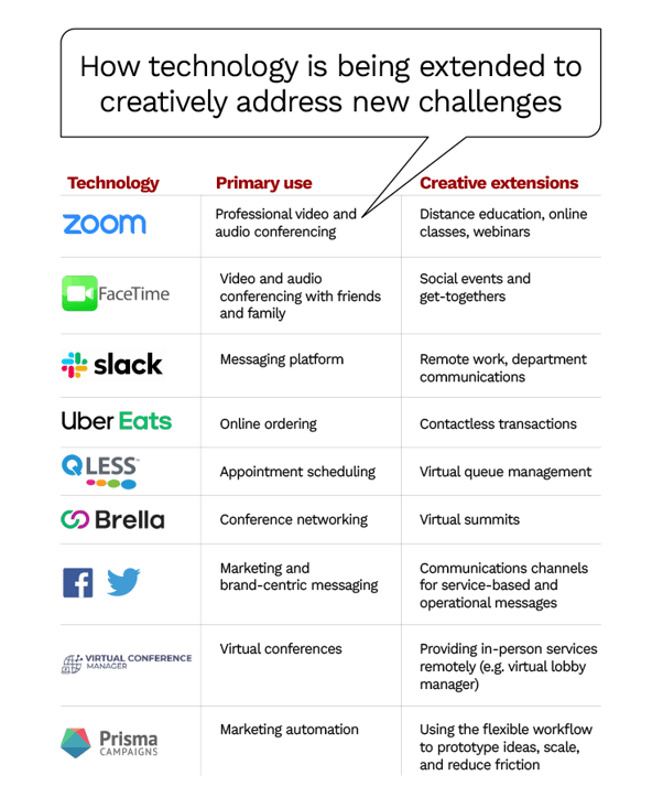 how-technology-is-being-extended-to-creatively-address-new-challenges
