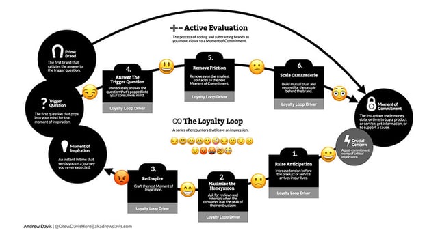 The Loyalty Loop by Andrew Davis
